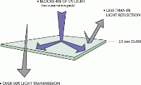 UV and Glass